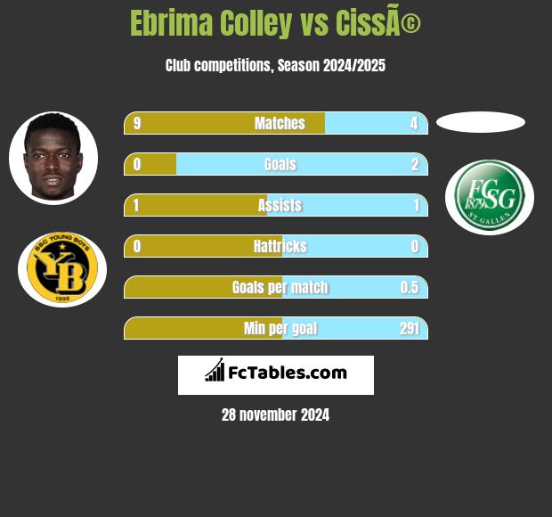 Ebrima Colley vs CissÃ© h2h player stats