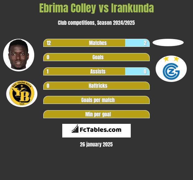 Ebrima Colley vs Irankunda h2h player stats