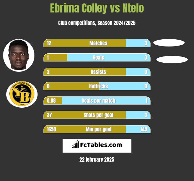 Ebrima Colley vs Ntelo h2h player stats