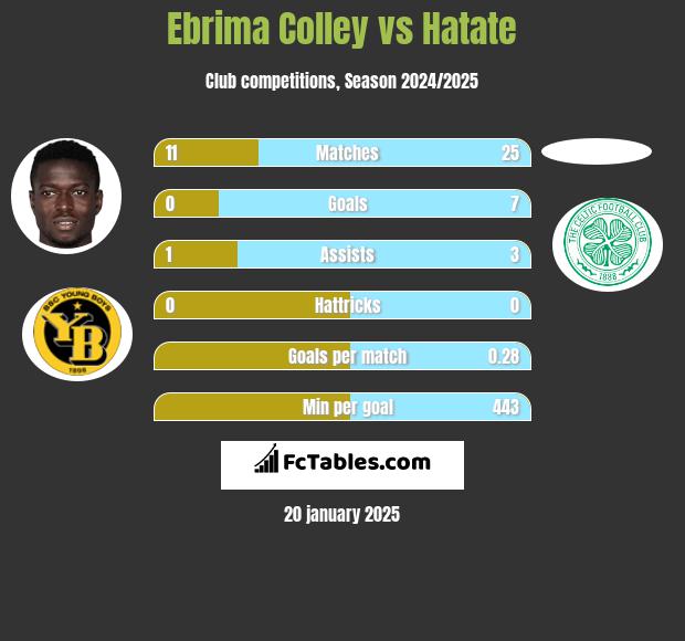 Ebrima Colley vs Hatate h2h player stats