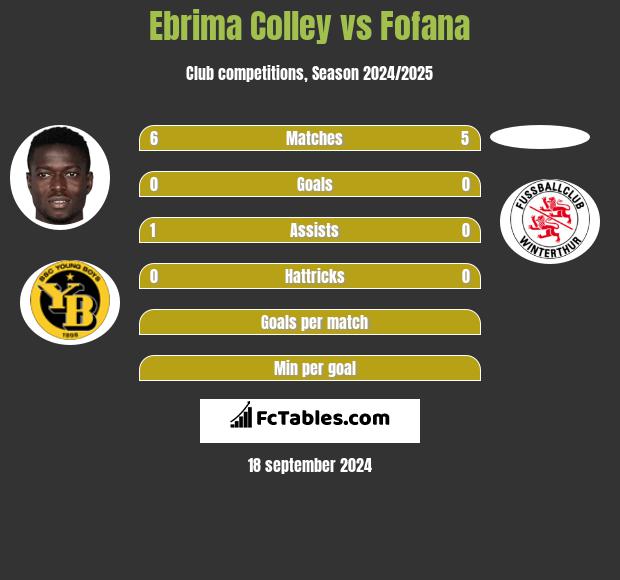 Ebrima Colley vs Fofana h2h player stats