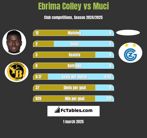 Ebrima Colley vs Muci h2h player stats