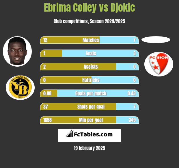 Ebrima Colley vs Djokic h2h player stats