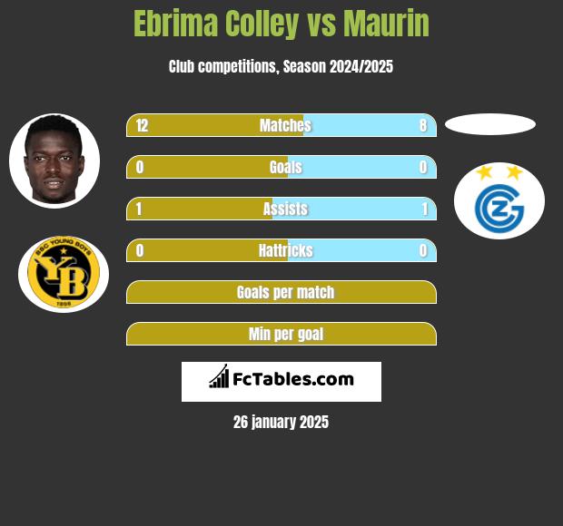 Ebrima Colley vs Maurin h2h player stats