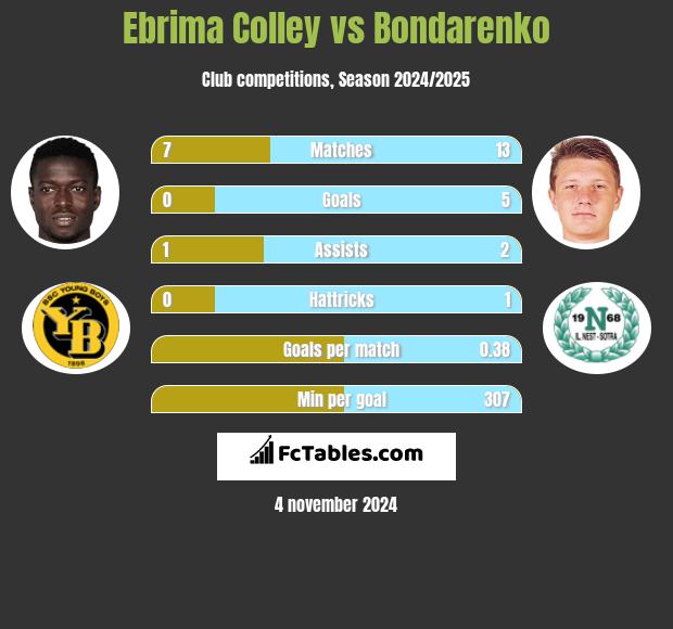 Ebrima Colley vs Bondarenko h2h player stats