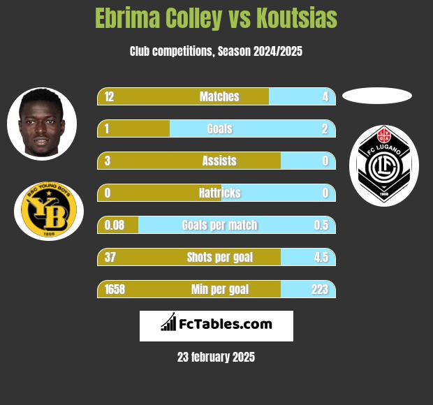 Ebrima Colley vs Koutsias h2h player stats