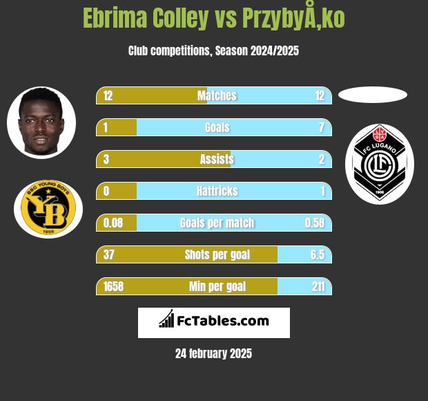 Ebrima Colley vs PrzybyÅ‚ko h2h player stats