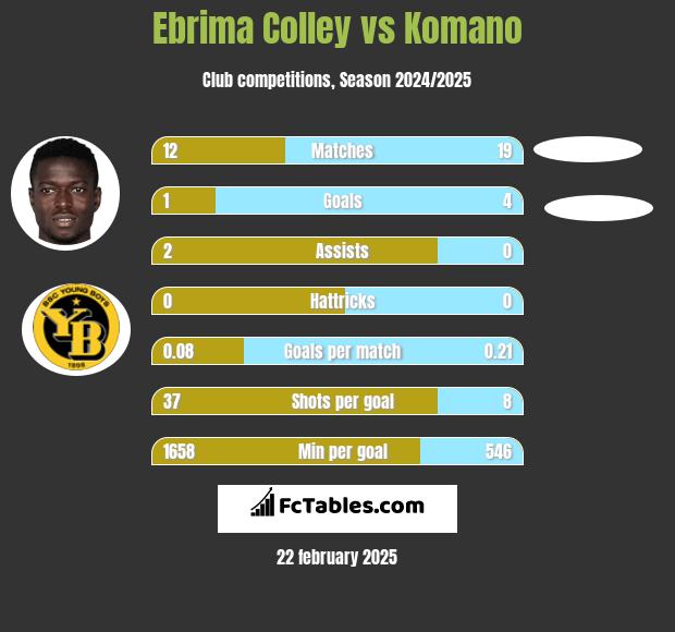 Ebrima Colley vs Komano h2h player stats