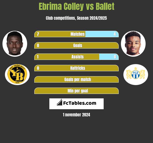 Ebrima Colley vs Ballet h2h player stats