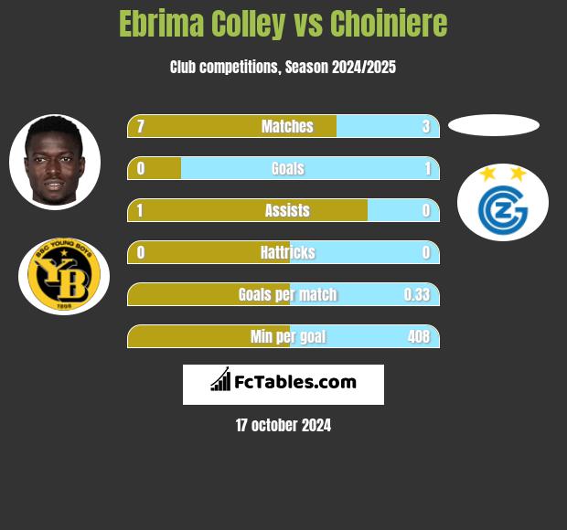 Ebrima Colley vs Choiniere h2h player stats