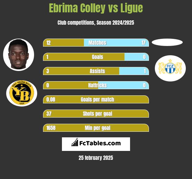 Ebrima Colley vs Ligue h2h player stats