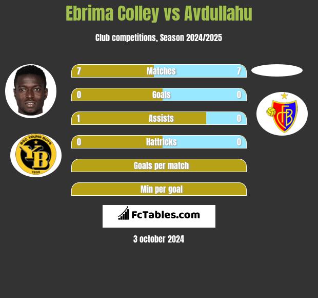 Ebrima Colley vs Avdullahu h2h player stats