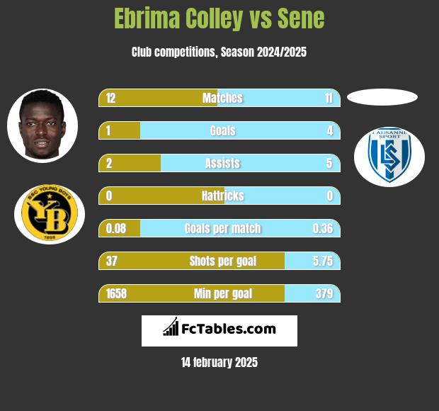 Ebrima Colley vs Sene h2h player stats