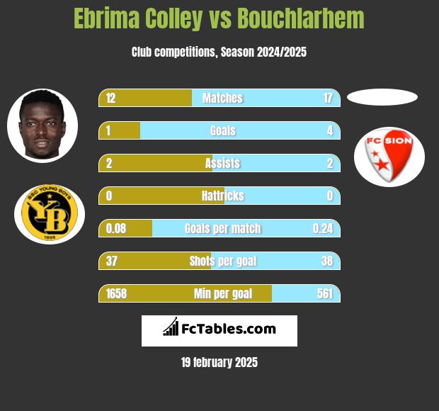 Ebrima Colley vs Bouchlarhem h2h player stats