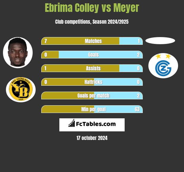 Ebrima Colley vs Meyer h2h player stats