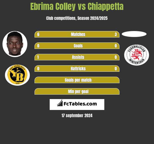 Ebrima Colley vs Chiappetta h2h player stats