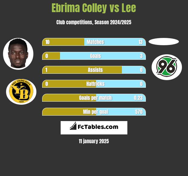 Ebrima Colley vs Lee h2h player stats