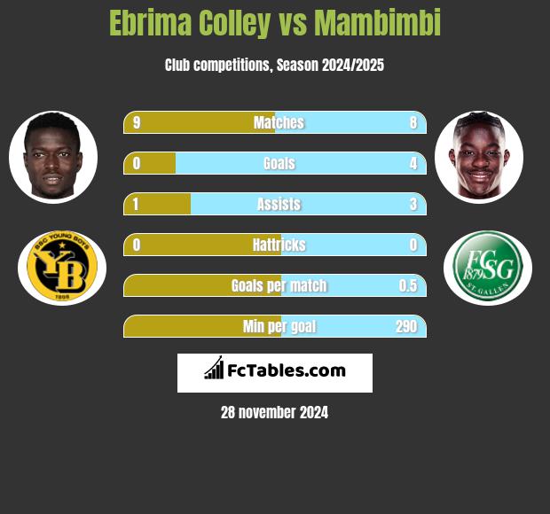 Ebrima Colley vs Mambimbi h2h player stats