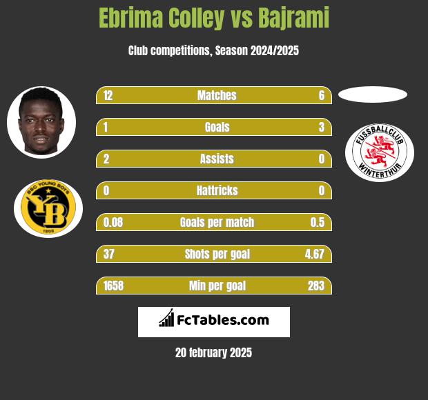 Ebrima Colley vs Bajrami h2h player stats