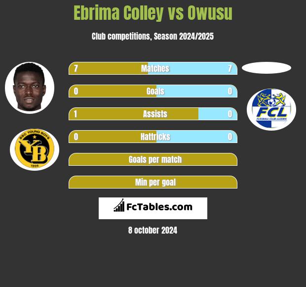 Ebrima Colley vs Owusu h2h player stats