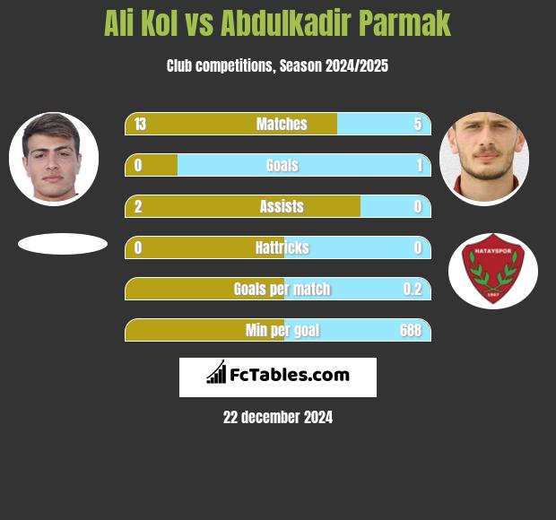 Ali Kol vs Abdulkadir Parmak h2h player stats