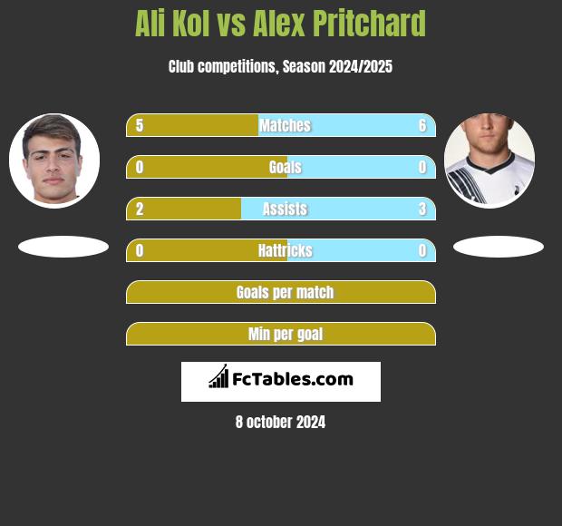 Ali Kol vs Alex Pritchard h2h player stats