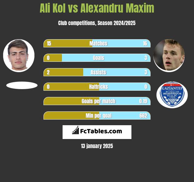 Ali Kol vs Alexandru Maxim h2h player stats