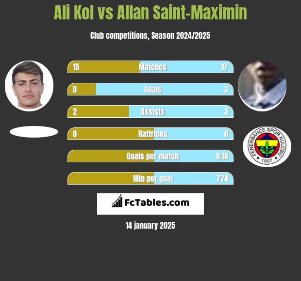 Ali Kol vs Allan Saint-Maximin h2h player stats