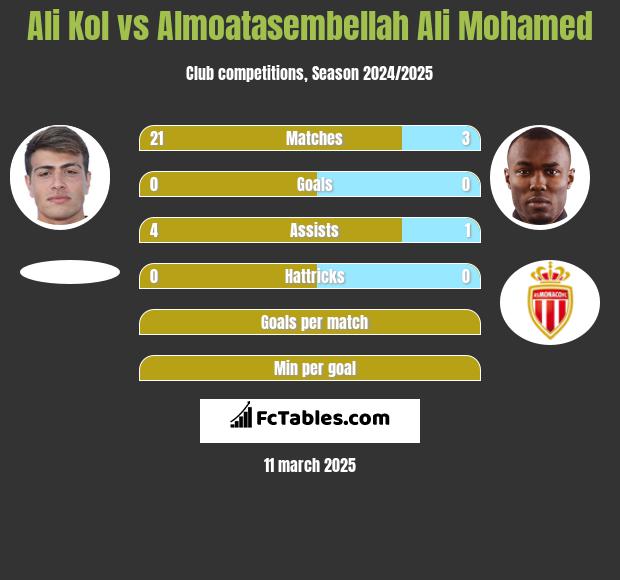 Ali Kol vs Almoatasembellah Ali Mohamed h2h player stats