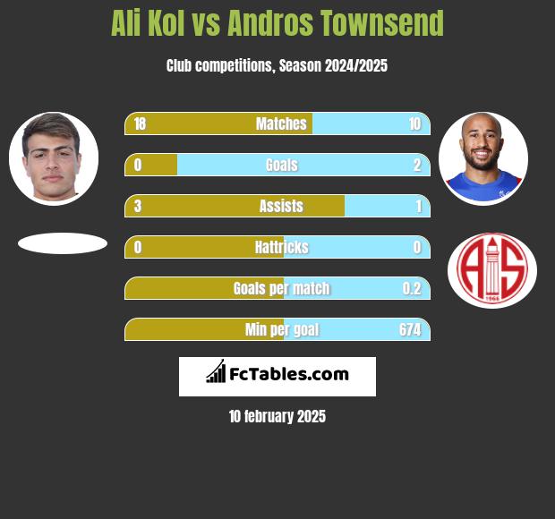 Ali Kol vs Andros Townsend h2h player stats