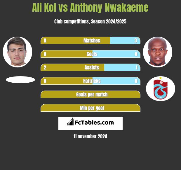 Ali Kol vs Anthony Nwakaeme h2h player stats