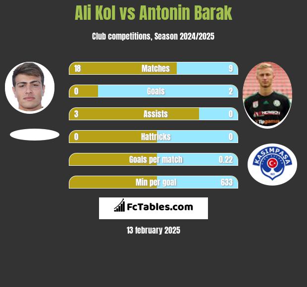 Ali Kol vs Antonin Barak h2h player stats