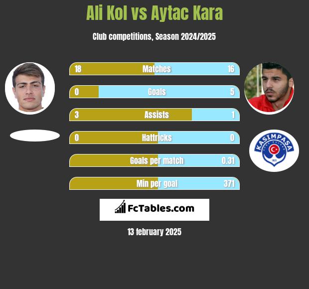 Ali Kol vs Aytac Kara h2h player stats