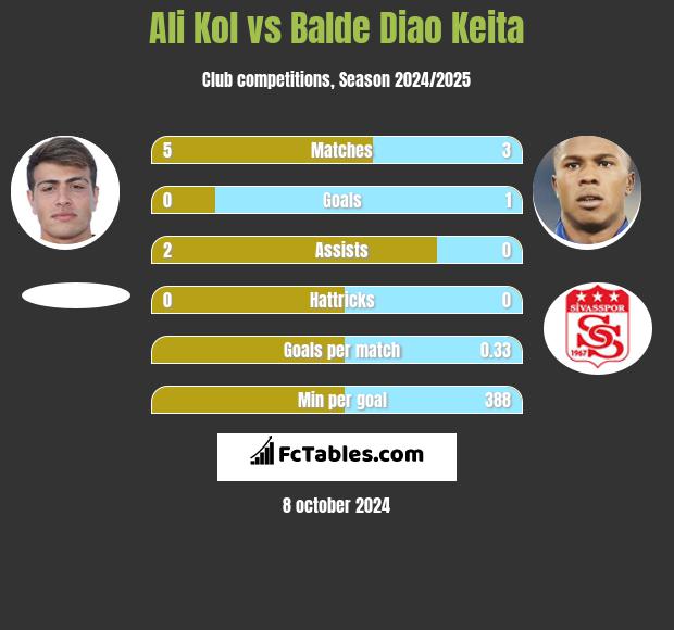 Ali Kol vs Balde Diao Keita h2h player stats