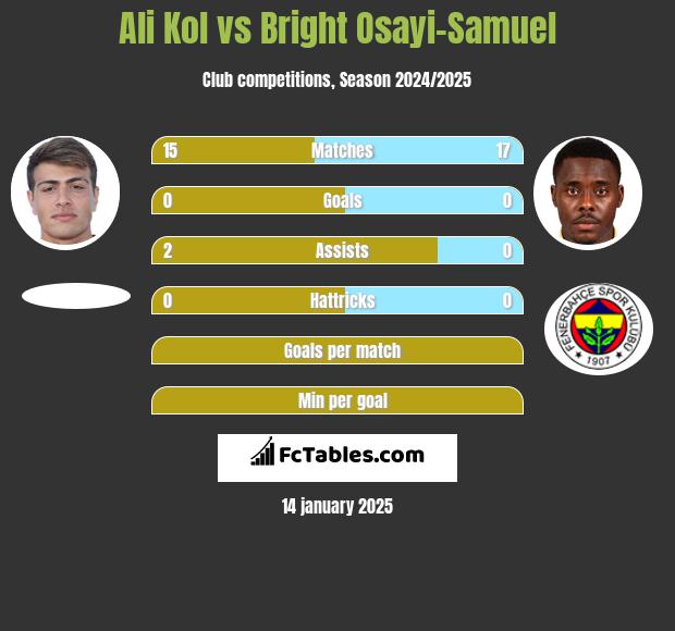 Ali Kol vs Bright Osayi-Samuel h2h player stats