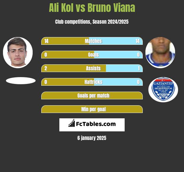 Ali Kol vs Bruno Viana h2h player stats