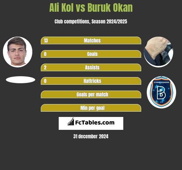 Ali Kol vs Buruk Okan h2h player stats