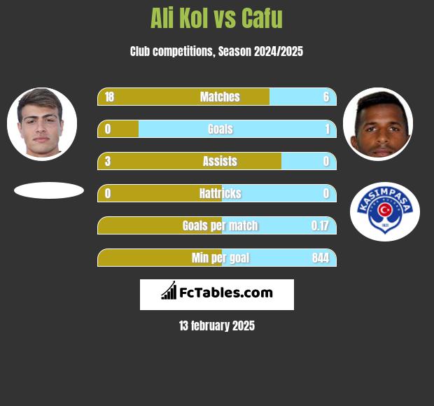 Ali Kol vs Cafu h2h player stats