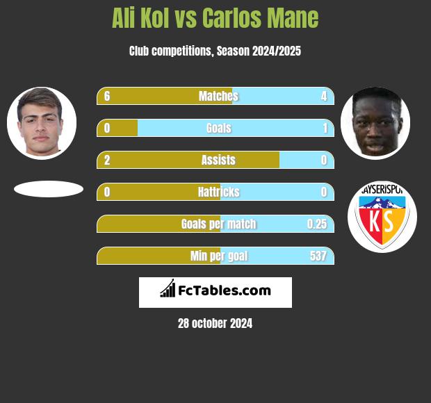 Ali Kol vs Carlos Mane h2h player stats