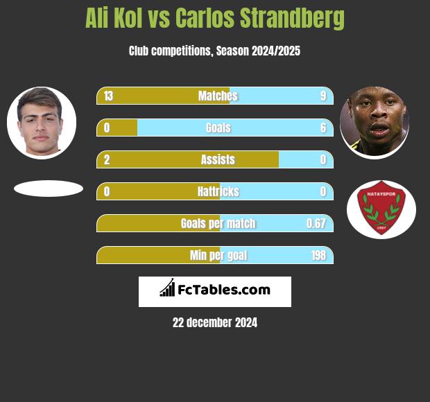 Ali Kol vs Carlos Strandberg h2h player stats