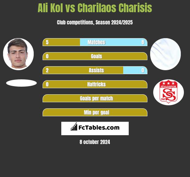 Ali Kol vs Charilaos Charisis h2h player stats