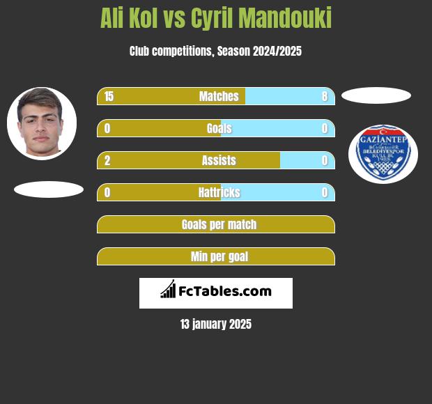 Ali Kol vs Cyril Mandouki h2h player stats