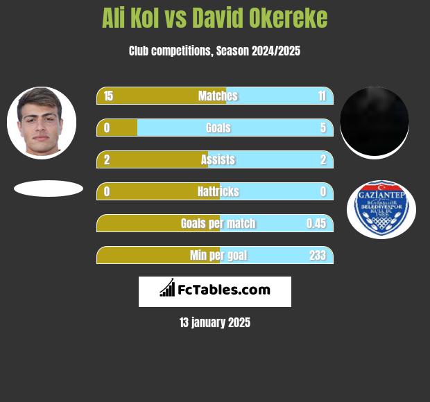 Ali Kol vs David Okereke h2h player stats