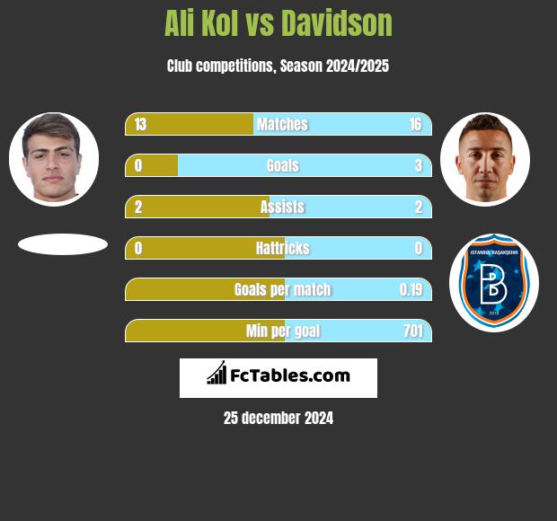 Ali Kol vs Davidson h2h player stats