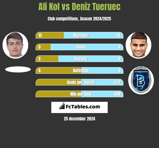 Ali Kol vs Deniz Tueruec h2h player stats