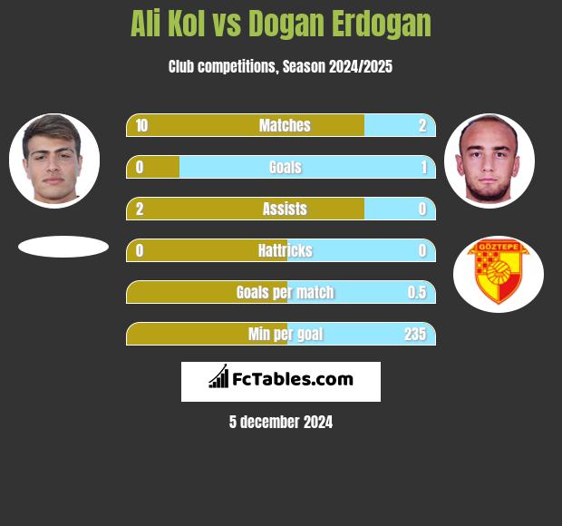 Ali Kol vs Dogan Erdogan h2h player stats