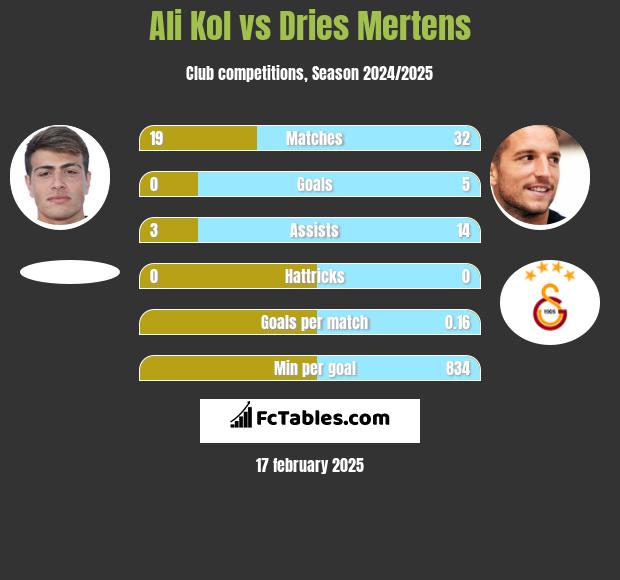 Ali Kol vs Dries Mertens h2h player stats