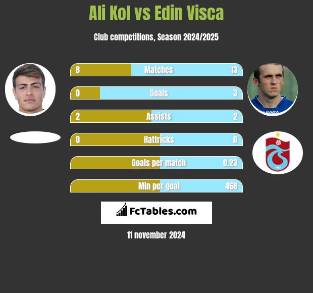 Ali Kol vs Edin Visća h2h player stats