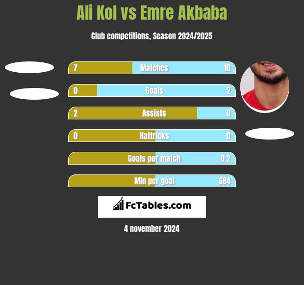 Ali Kol vs Emre Akbaba h2h player stats