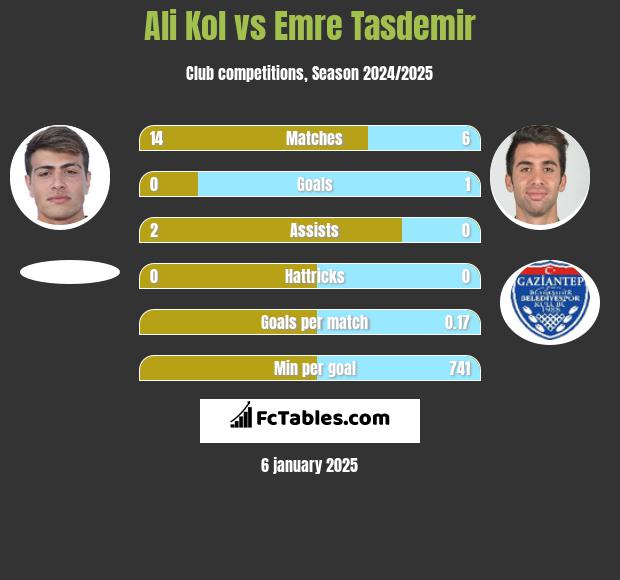 Ali Kol vs Emre Tasdemir h2h player stats